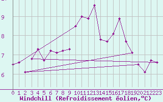 Courbe du refroidissement olien pour Sherkin Island
