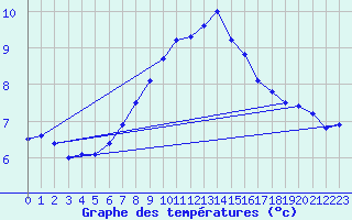 Courbe de tempratures pour Milesovka
