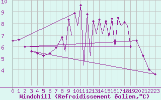 Courbe du refroidissement olien pour La Seo d