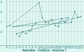 Courbe de l'humidex pour Cranwell
