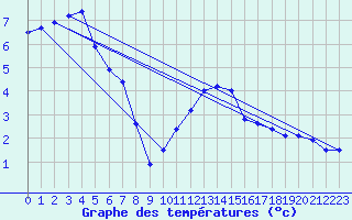 Courbe de tempratures pour Kiefersfelden-Gach