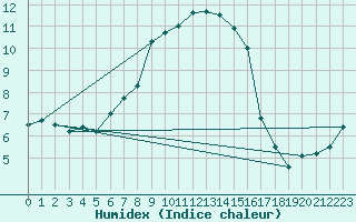 Courbe de l'humidex pour Wynau