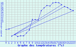 Courbe de tempratures pour Ambrieu (01)