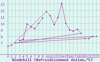 Courbe du refroidissement olien pour Gumpoldskirchen