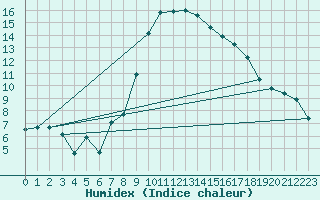 Courbe de l'humidex pour Cevio (Sw)