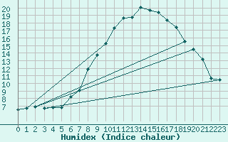 Courbe de l'humidex pour Villingen-Schwenning