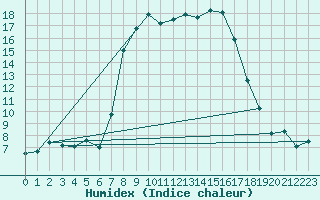 Courbe de l'humidex pour Ebnat-Kappel