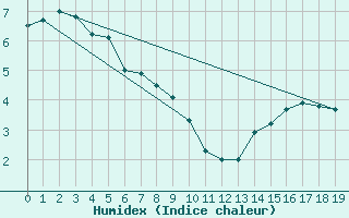 Courbe de l'humidex pour Slave Lake Rcs