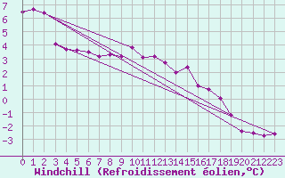 Courbe du refroidissement olien pour Brocken
