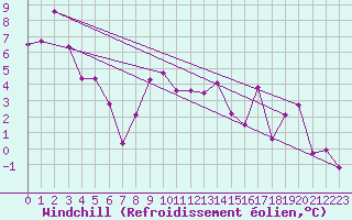 Courbe du refroidissement olien pour Les Charbonnires (Sw)