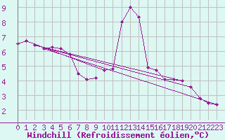 Courbe du refroidissement olien pour Pontoise - Cormeilles (95)