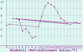 Courbe du refroidissement olien pour Haegen (67)