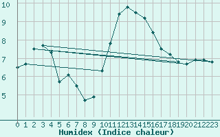 Courbe de l'humidex pour Haegen (67)