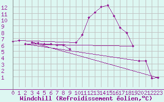 Courbe du refroidissement olien pour Mcon (71)