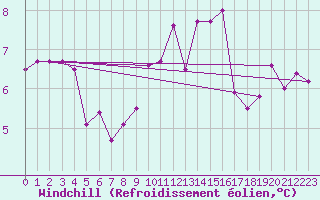 Courbe du refroidissement olien pour Neuville-de-Poitou (86)