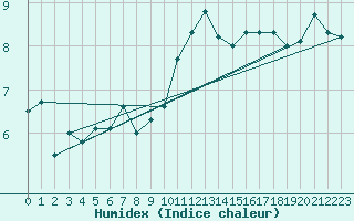 Courbe de l'humidex pour Deauville (14)