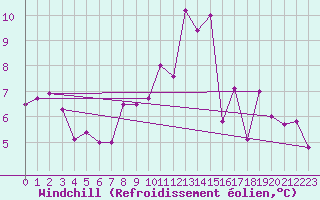 Courbe du refroidissement olien pour Weissenburg