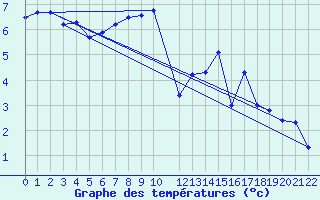 Courbe de tempratures pour Braganca