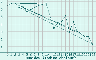 Courbe de l'humidex pour Braganca