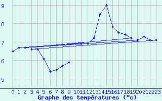 Courbe de tempratures pour Dunkerque (59)