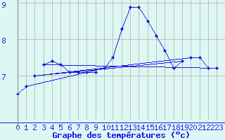 Courbe de tempratures pour Melle (Be)