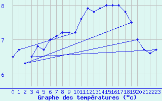 Courbe de tempratures pour Luxeuil (70)