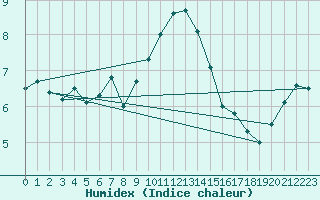Courbe de l'humidex pour Herwijnen Aws
