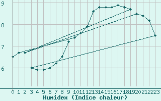 Courbe de l'humidex pour Toulouse-Francazal (31)