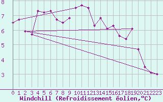 Courbe du refroidissement olien pour Cabauw Tower