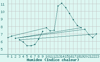 Courbe de l'humidex pour Bremervoerde