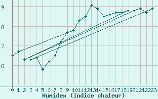 Courbe de l'humidex pour Werl