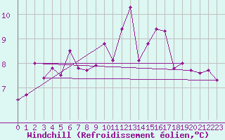 Courbe du refroidissement olien pour Montauban (82)