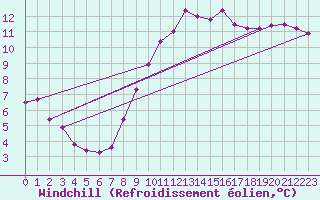 Courbe du refroidissement olien pour Constance (All)