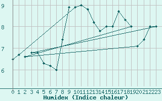 Courbe de l'humidex pour Kenley