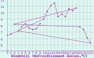 Courbe du refroidissement olien pour Cambrai / Epinoy (62)