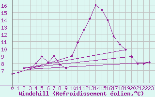 Courbe du refroidissement olien pour Kleine-Brogel (Be)