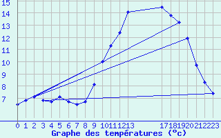 Courbe de tempratures pour Valleroy (54)