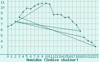 Courbe de l'humidex pour Tours (37)