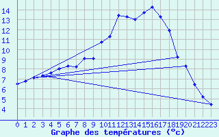 Courbe de tempratures pour Koesching