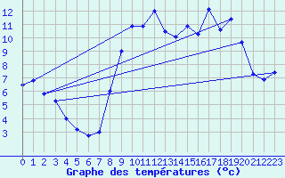 Courbe de tempratures pour Belfort-Dorans (90)