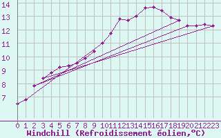 Courbe du refroidissement olien pour Connerr (72)