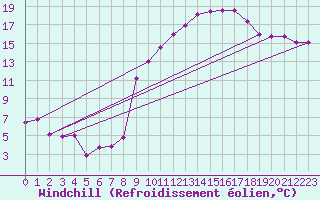 Courbe du refroidissement olien pour Biarritz (64)