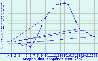 Courbe de tempratures pour Geisenheim