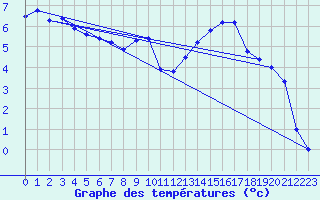 Courbe de tempratures pour Marham