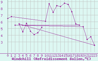 Courbe du refroidissement olien pour Plaffeien-Oberschrot