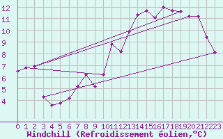 Courbe du refroidissement olien pour Florennes (Be)