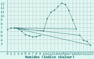 Courbe de l'humidex pour Epinal (88)