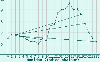 Courbe de l'humidex pour Lannion (22)