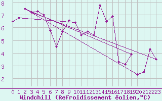Courbe du refroidissement olien pour Dole-Tavaux (39)