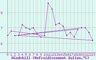 Courbe du refroidissement olien pour Pembrey Sands